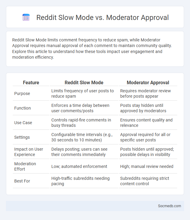 Reddit Slow Mode vs. Moderator Approval - What is The Difference?