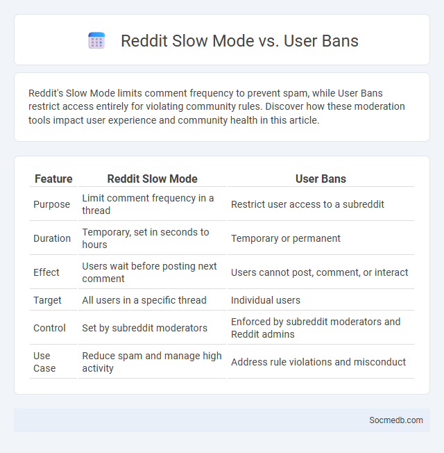 Reddit Slow Mode vs. User Bans - What is The Difference?