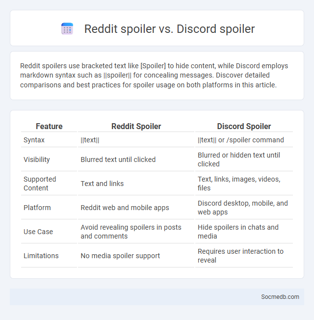 Reddit spoiler vs. Discord spoiler - What is The Difference?