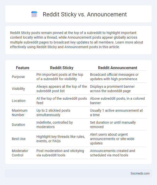 Reddit Sticky vs. Announcement - What is The Difference?