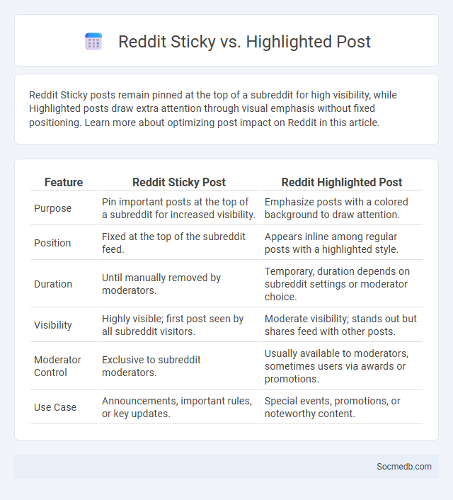 Reddit Sticky vs. Highlighted Post - What is The Difference?