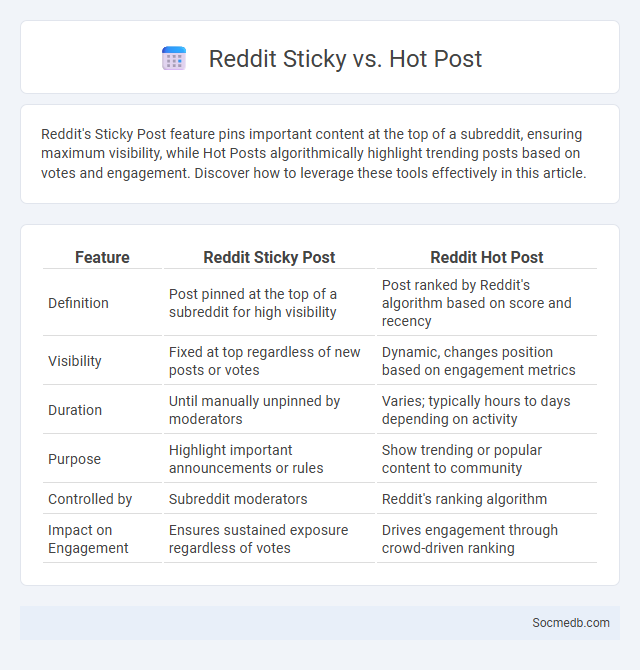 Reddit Sticky vs. Hot Post - What is The Difference?