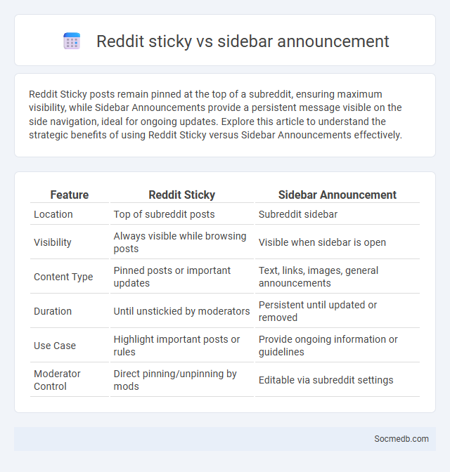 Reddit sticky vs sidebar announcement - What is The Difference?