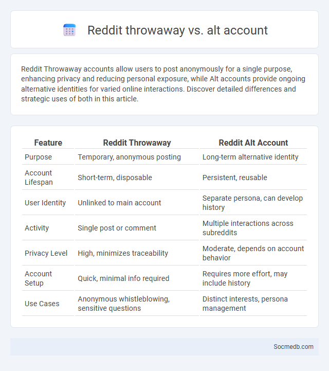 Reddit throwaway vs. alt account - What is The Difference?