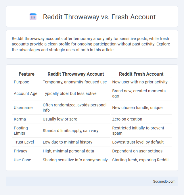 Reddit Throwaway vs. Fresh Account - What is The Difference?