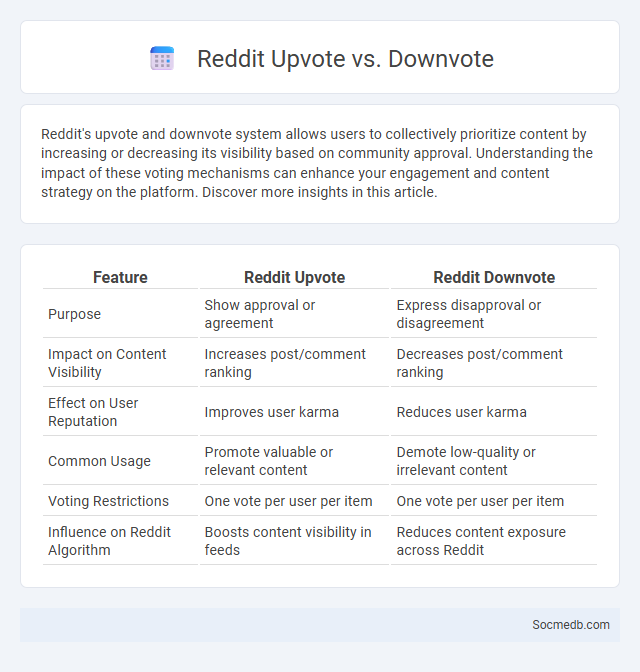 Reddit Upvote vs. Downvote - What is The Difference?