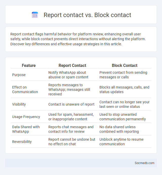 Report contact vs. Block contact - What is The Difference?