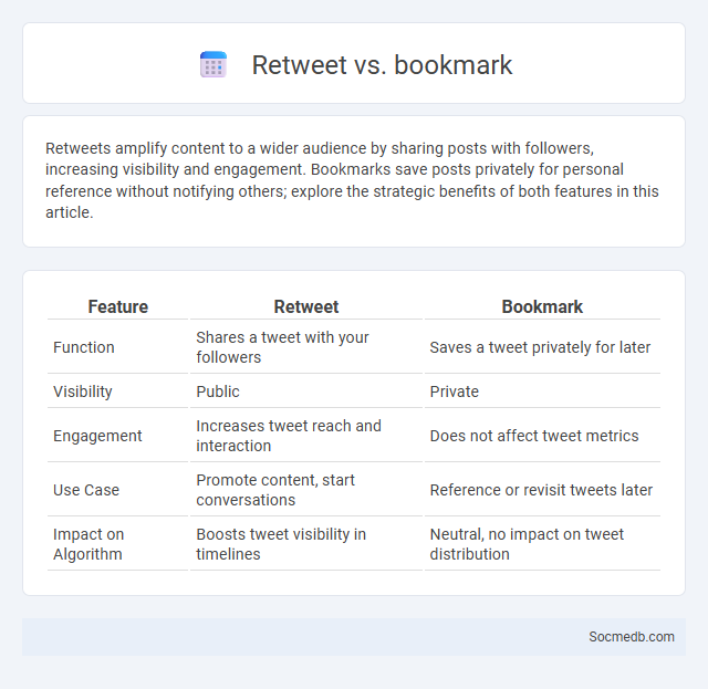 Retweet vs. bookmark - What is The Difference?
