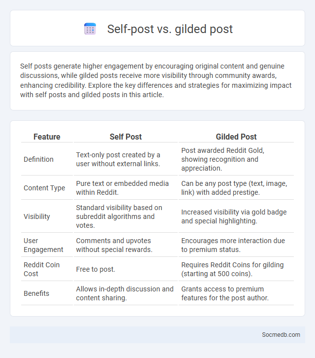 Self-post vs. gilded post - What is The Difference?
