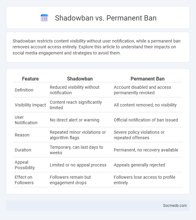 Shadowban vs. Permanent Ban - What is The Difference?