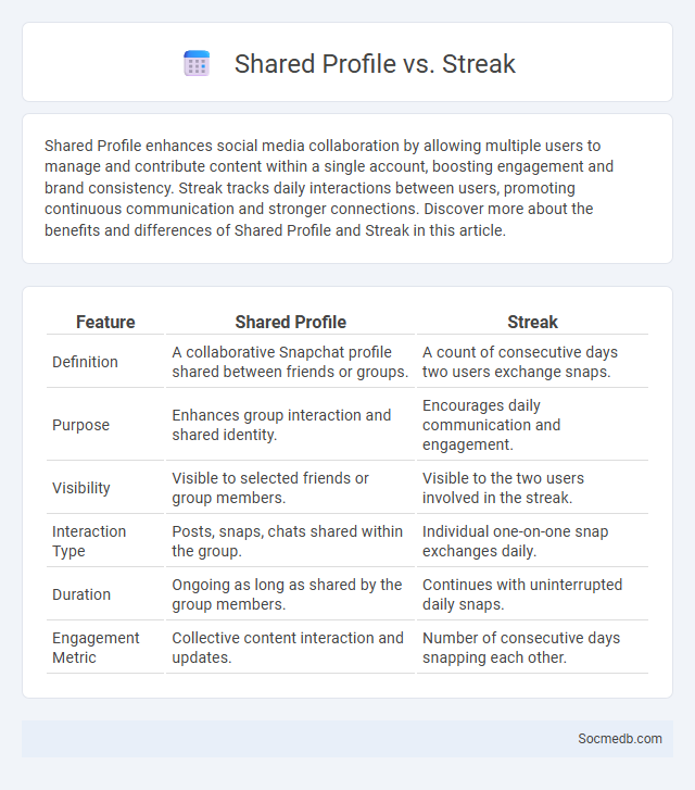 Shared Profile vs. Streak - What is The Difference?