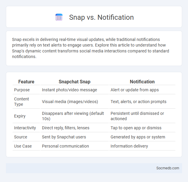 Snap vs. Notification - What is The Difference?