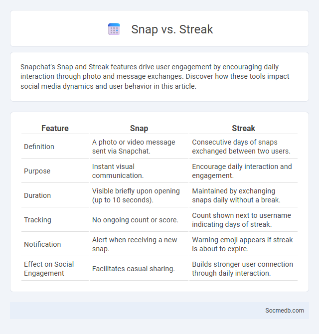 Snap vs. Streak - What is The Difference?