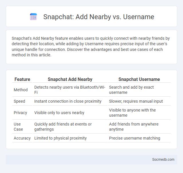 Snapchat: Add Nearby vs. Username - What is The Difference?