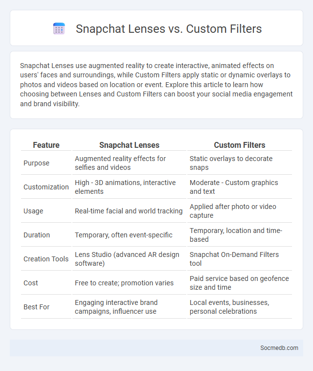 Snapchat Lenses vs. Custom Filters - What is The Difference?