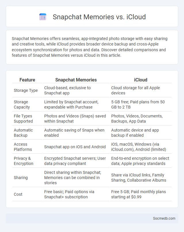 Snapchat Memories vs. iCloud - What is The Difference?