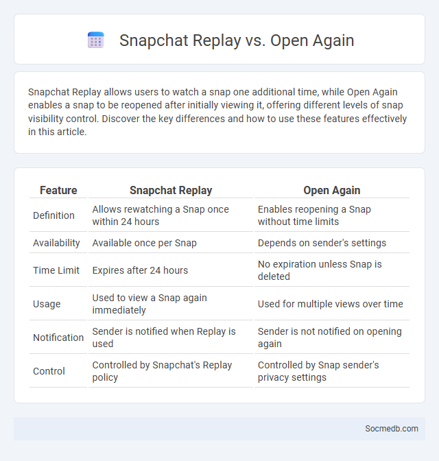 Snapchat Replay vs. Open Again - What is The Difference?