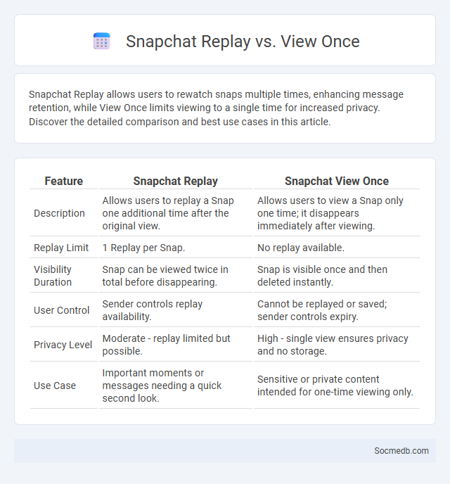 Snapchat Replay vs. View Once - What is The Difference?