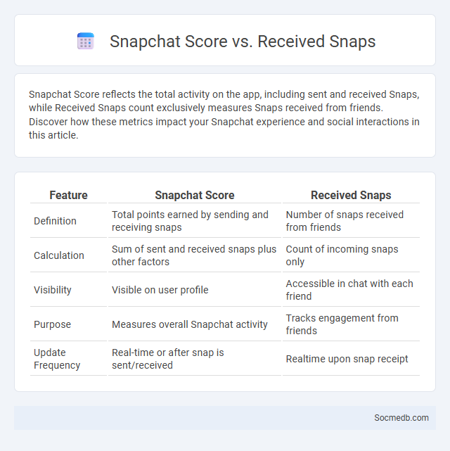 Snapchat Score vs. Received Snaps - What is The Difference?