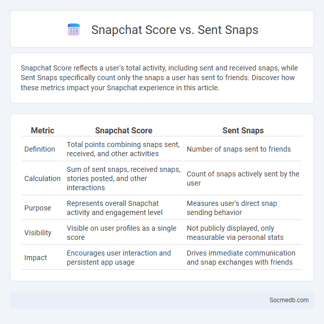 Snapchat Score vs. Sent Snaps - What is The Difference?