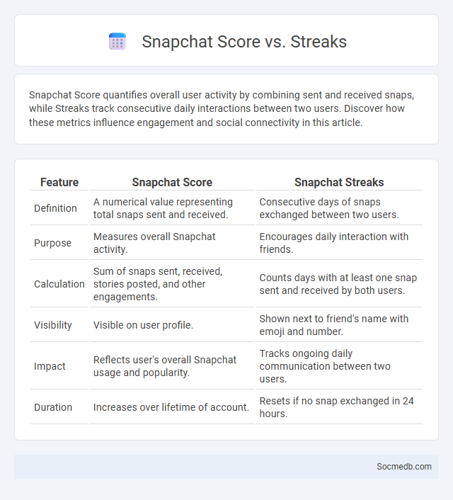 Snapchat Score vs. Streaks - What is The Difference?
