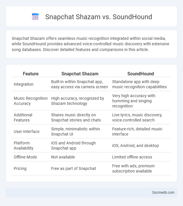 Snapchat Shazam vs. SoundHound - What is The Difference?