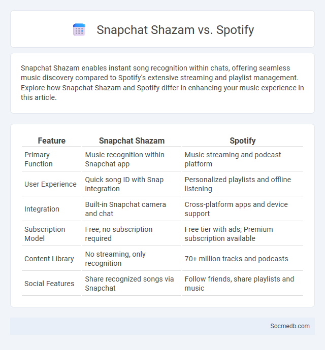 Snapchat Shazam vs. Spotify - What is The Difference?