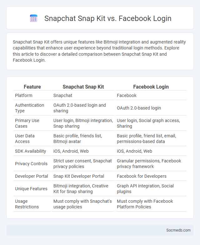 Snapchat Snap Kit vs. Facebook Login - What is The Difference?