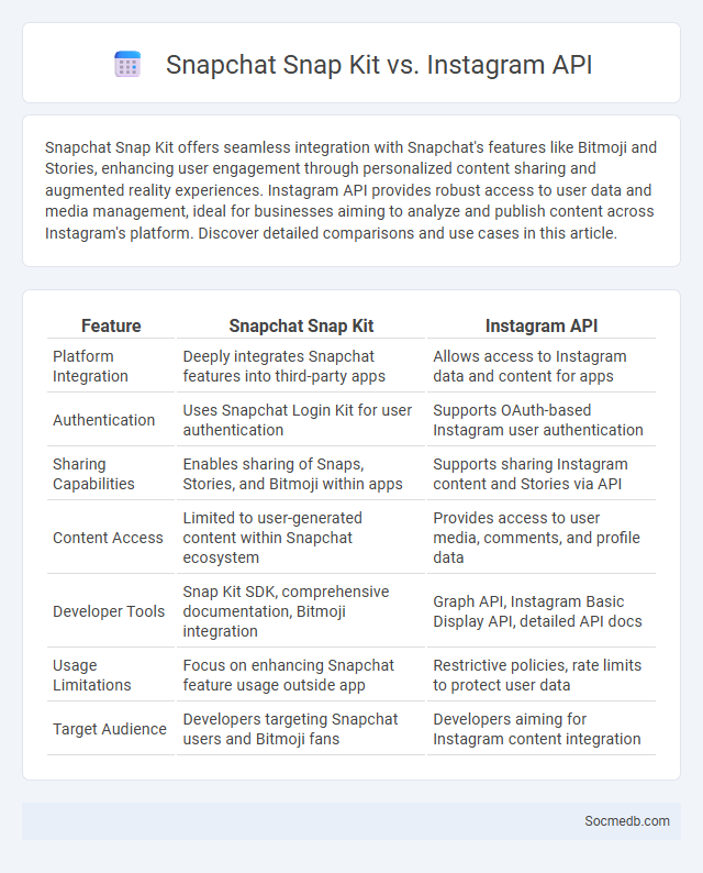 Snapchat Snap Kit vs. Instagram API - What is The Difference?