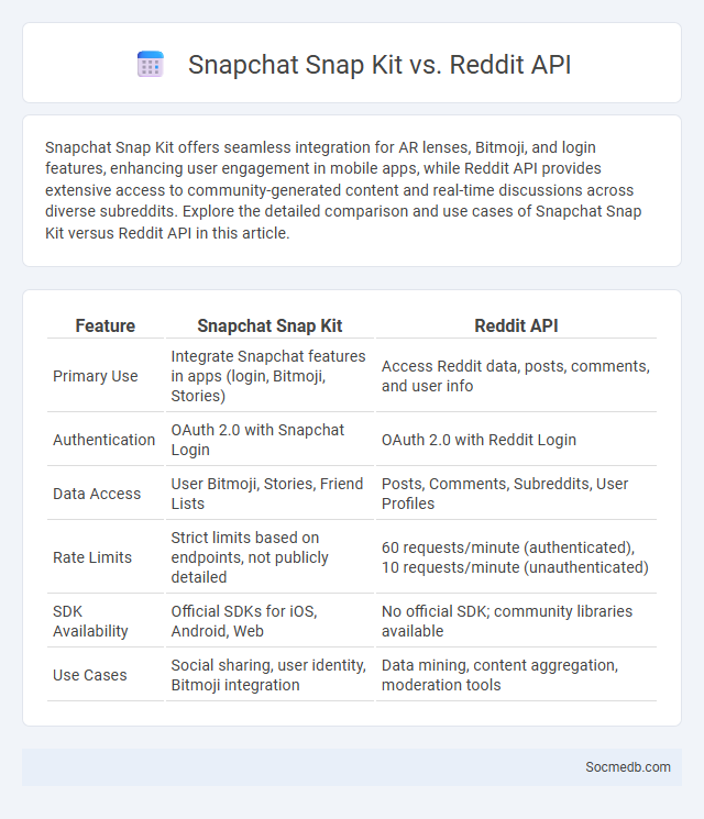 Snapchat Snap Kit vs. Reddit API - What is The Difference?