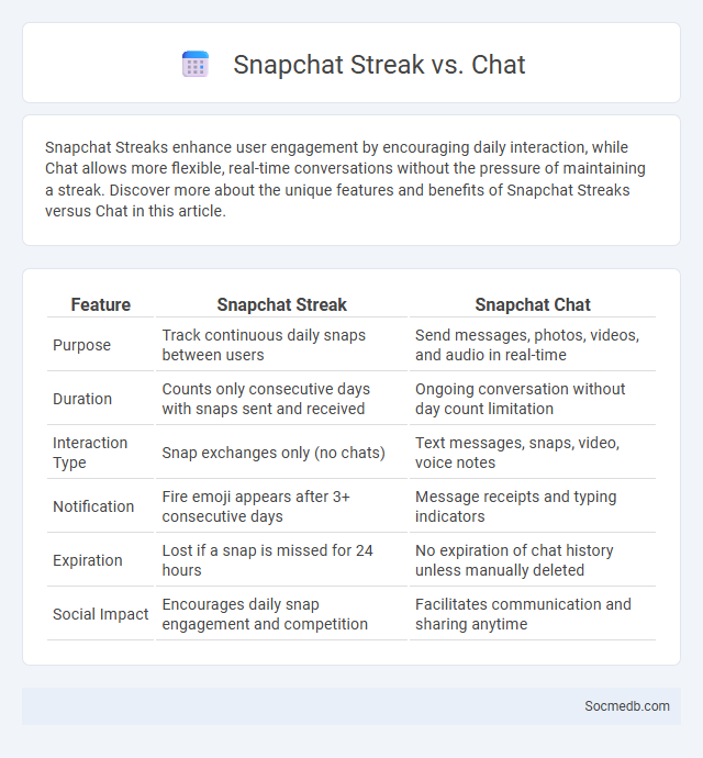 Snapchat Streak vs. Chat - What is The Difference?