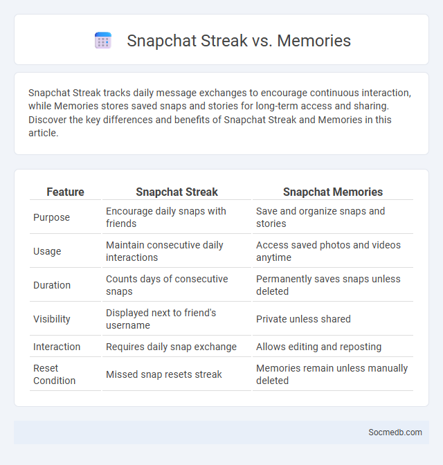 Snapchat Streak vs. Memories - What is The Difference?