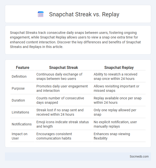 Snapchat Streak vs. Replay - What is The Difference?