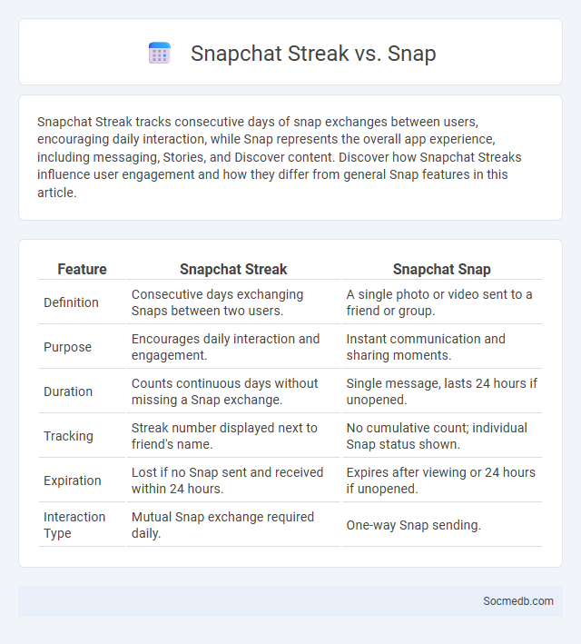 Snapchat Streak vs. Snap - What is The Difference?