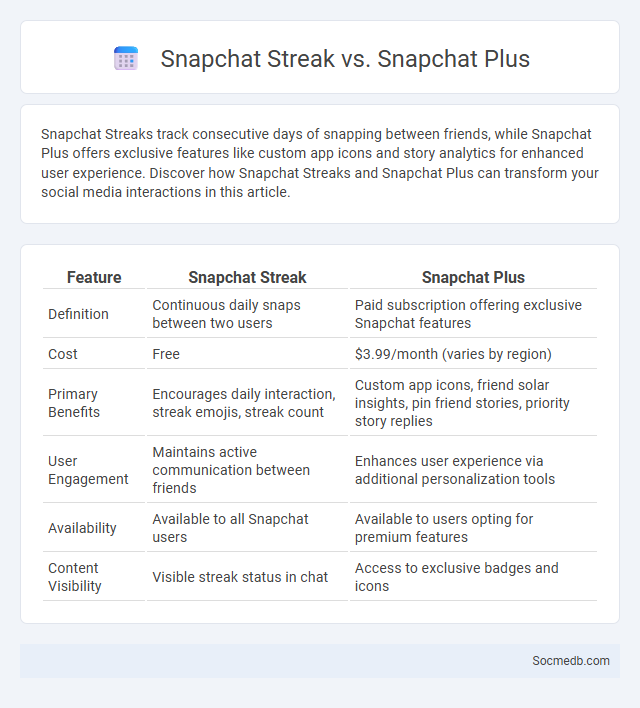 Snapchat Streak vs. Snapchat Plus - What is The Difference?