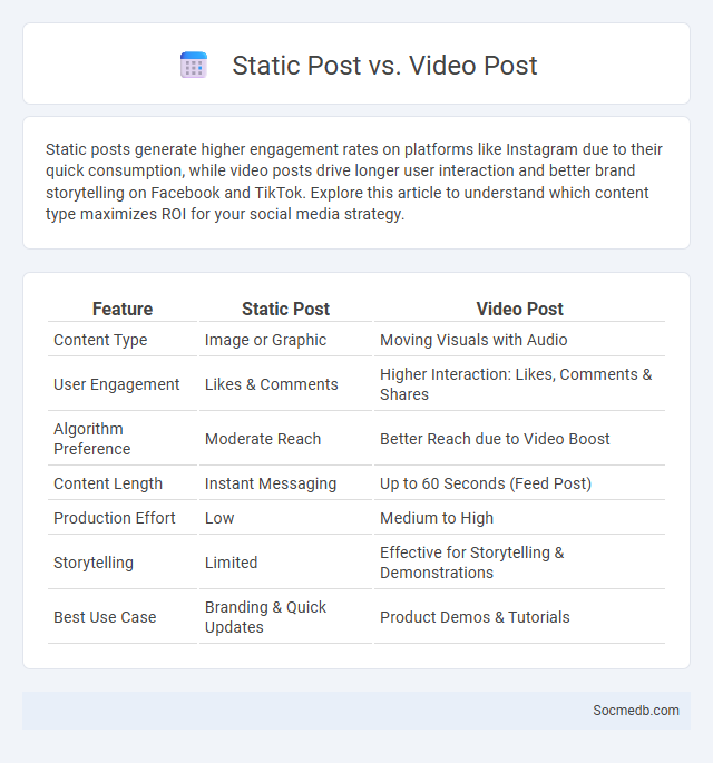 Static Post vs. Video Post - What is The Difference?