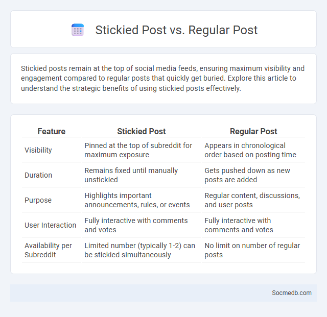 Stickied Post vs. Regular Post - What is The Difference?
