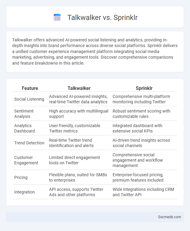 Talkwalker vs. Sprinklr - What is The Difference?