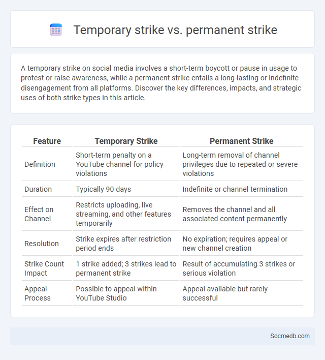 Temporary strike vs. permanent strike - What is The Difference?