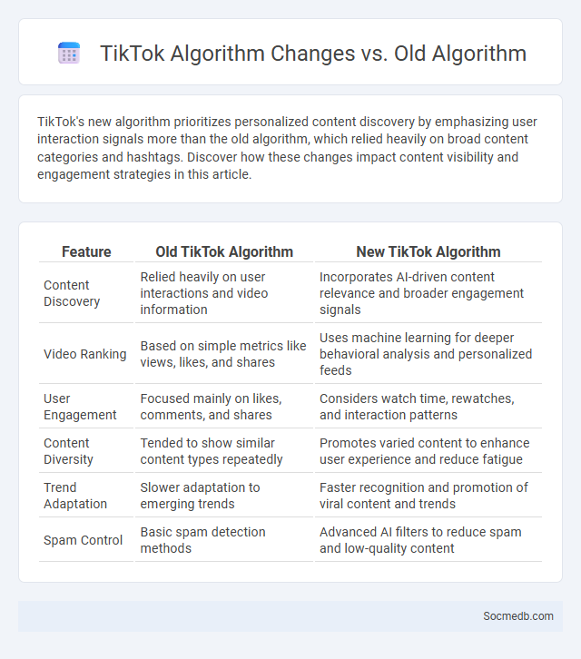 TikTok Algorithm Changes vs. Old Algorithm - What is The Difference?