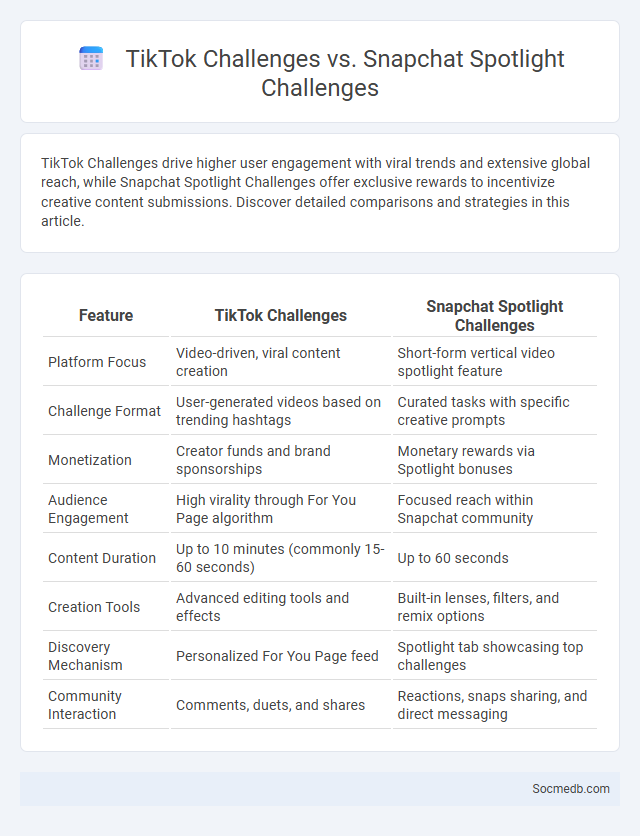 TikTok Challenges vs. Snapchat Spotlight Challenges - What is The Difference?