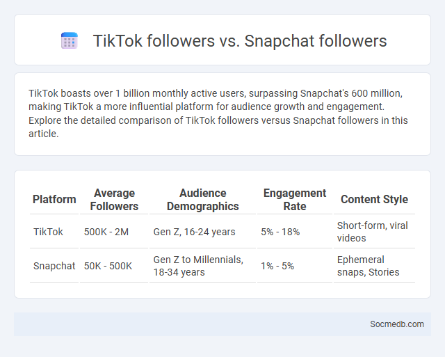 TikTok followers vs. Snapchat followers - What is The Difference?