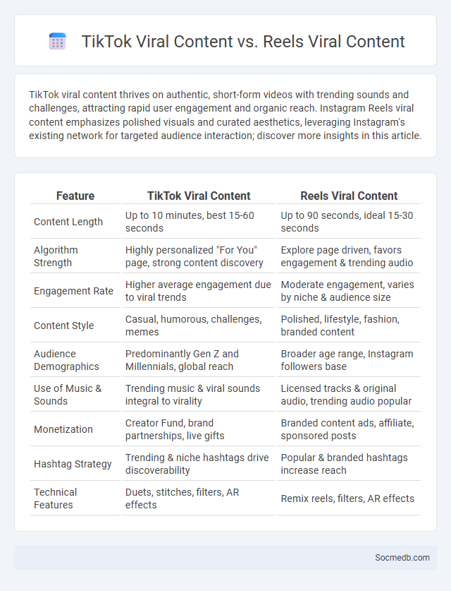 TikTok Viral Content vs. Reels Viral Content - What is The Difference?