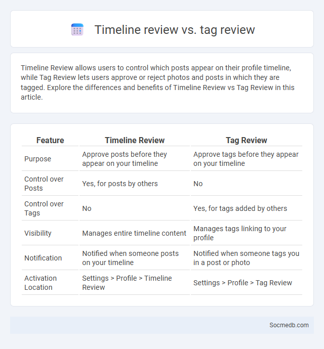 Timeline review vs. tag review - What is The Difference?