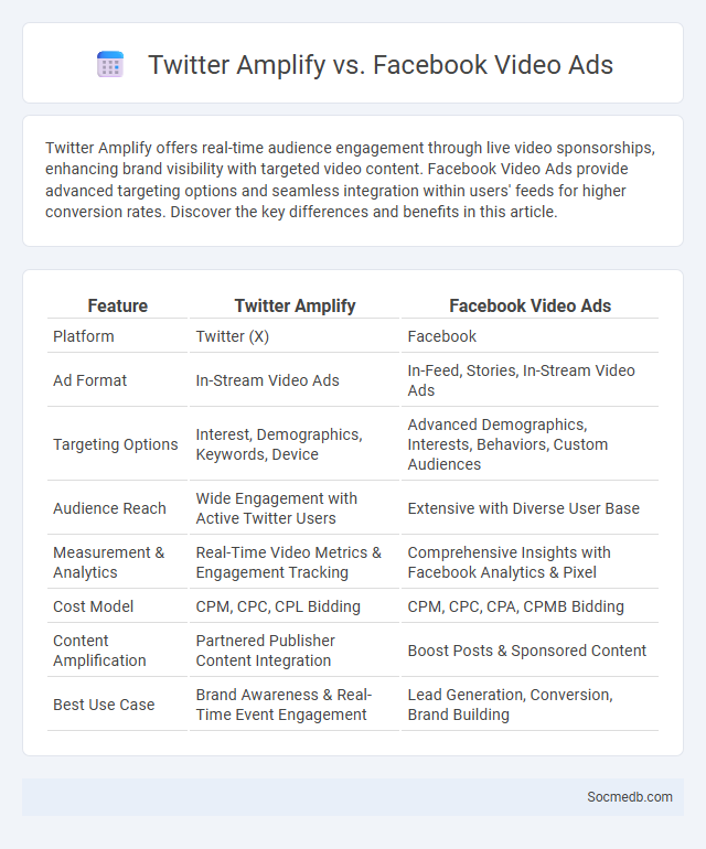 Twitter Amplify vs. Facebook Video Ads - What is The Difference?