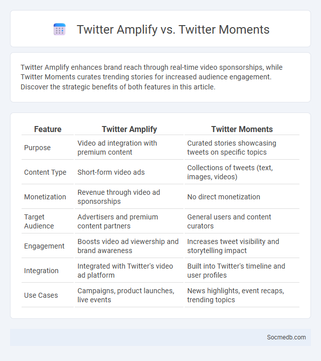 Twitter Amplify vs. Twitter Moments - What is The Difference?