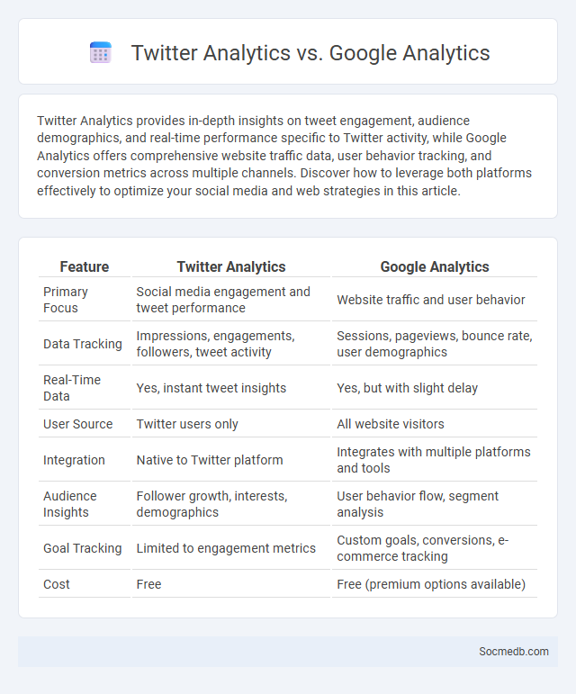 Twitter Analytics vs. Google Analytics - What is The Difference?