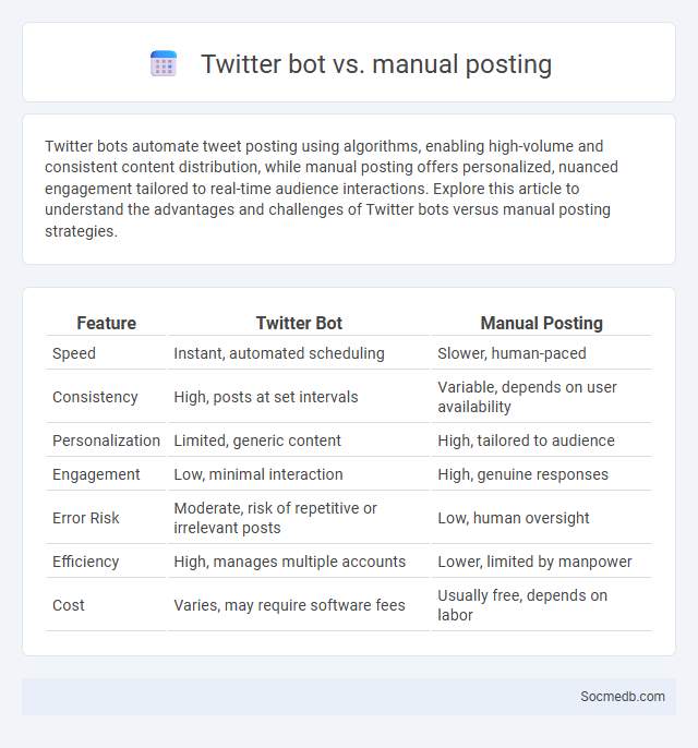 Twitter bot vs. manual posting - What is The Difference?