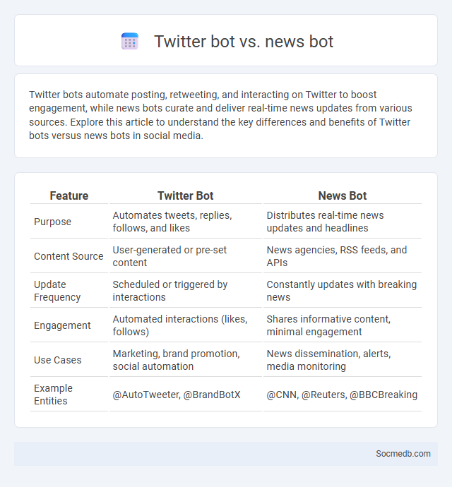 Twitter bot vs. news bot - What is The Difference?