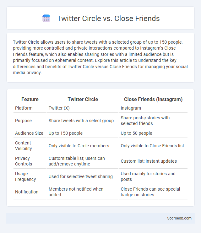 Twitter Circle vs. Close Friends - What is The Difference?